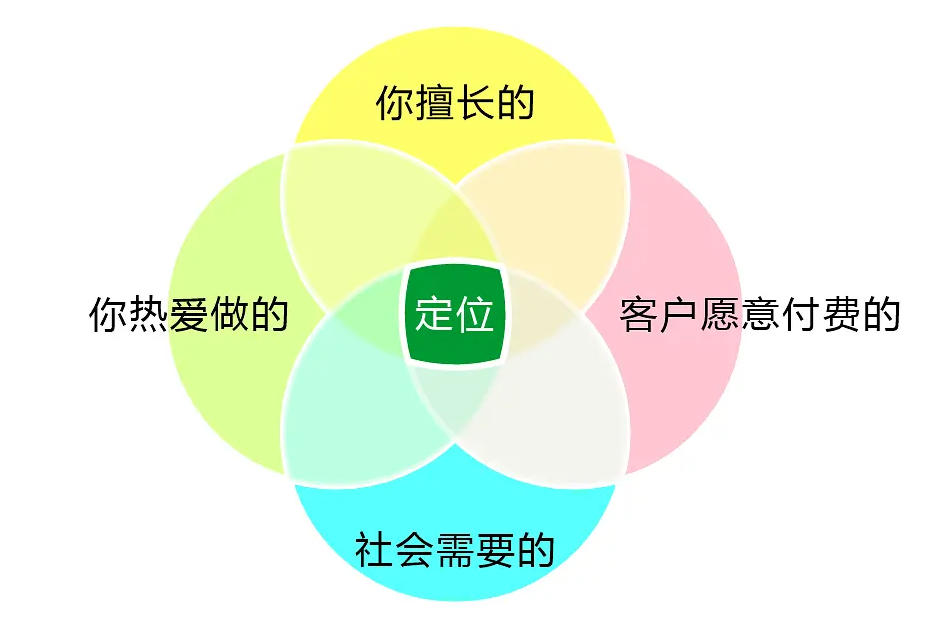 如何产品化自己?落地方案来了。